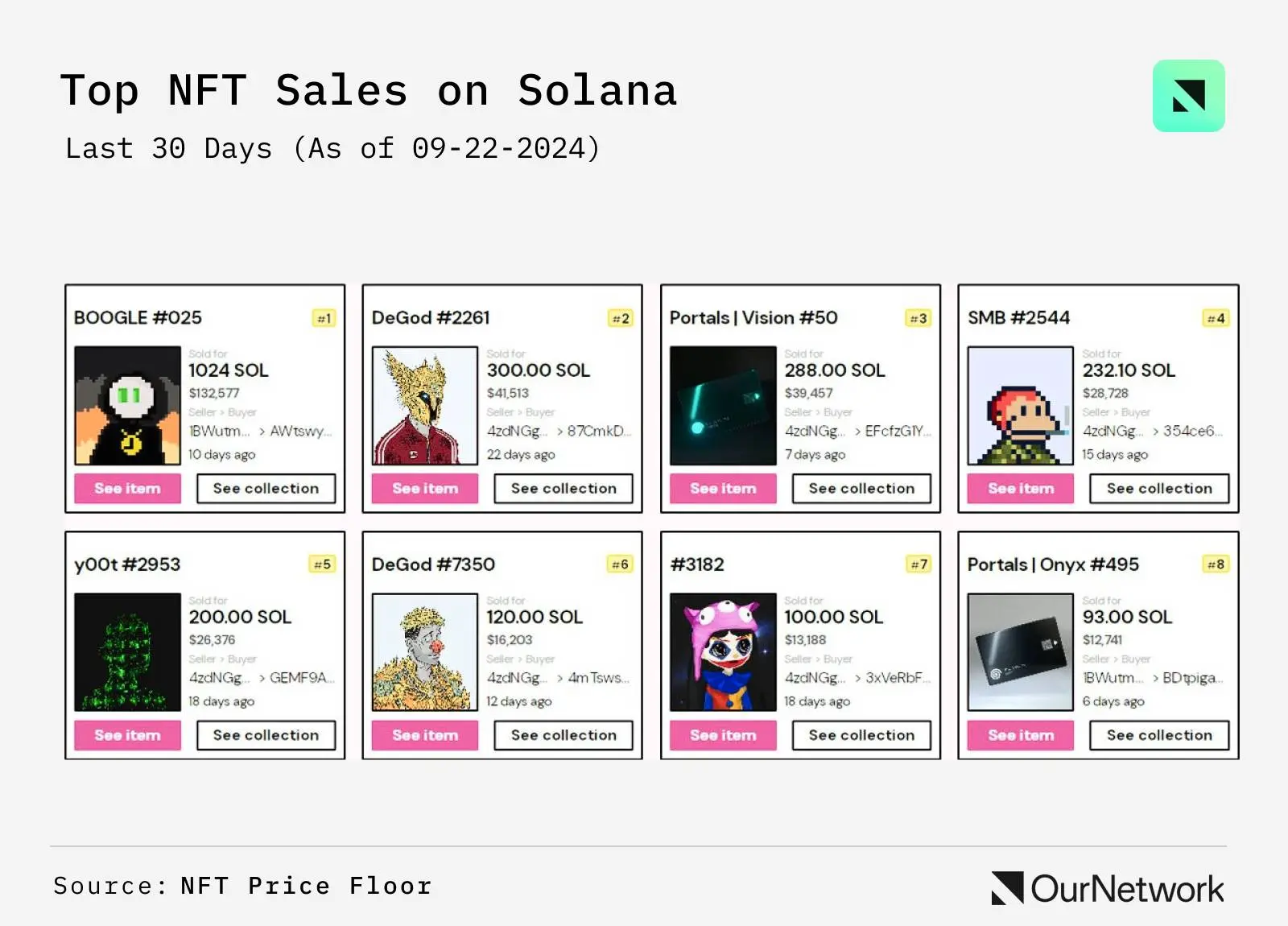 NFT 链上专题:以太坊占据高端 NFT 市场 97% 的销售份额,Punk 自低点涨幅超 45%